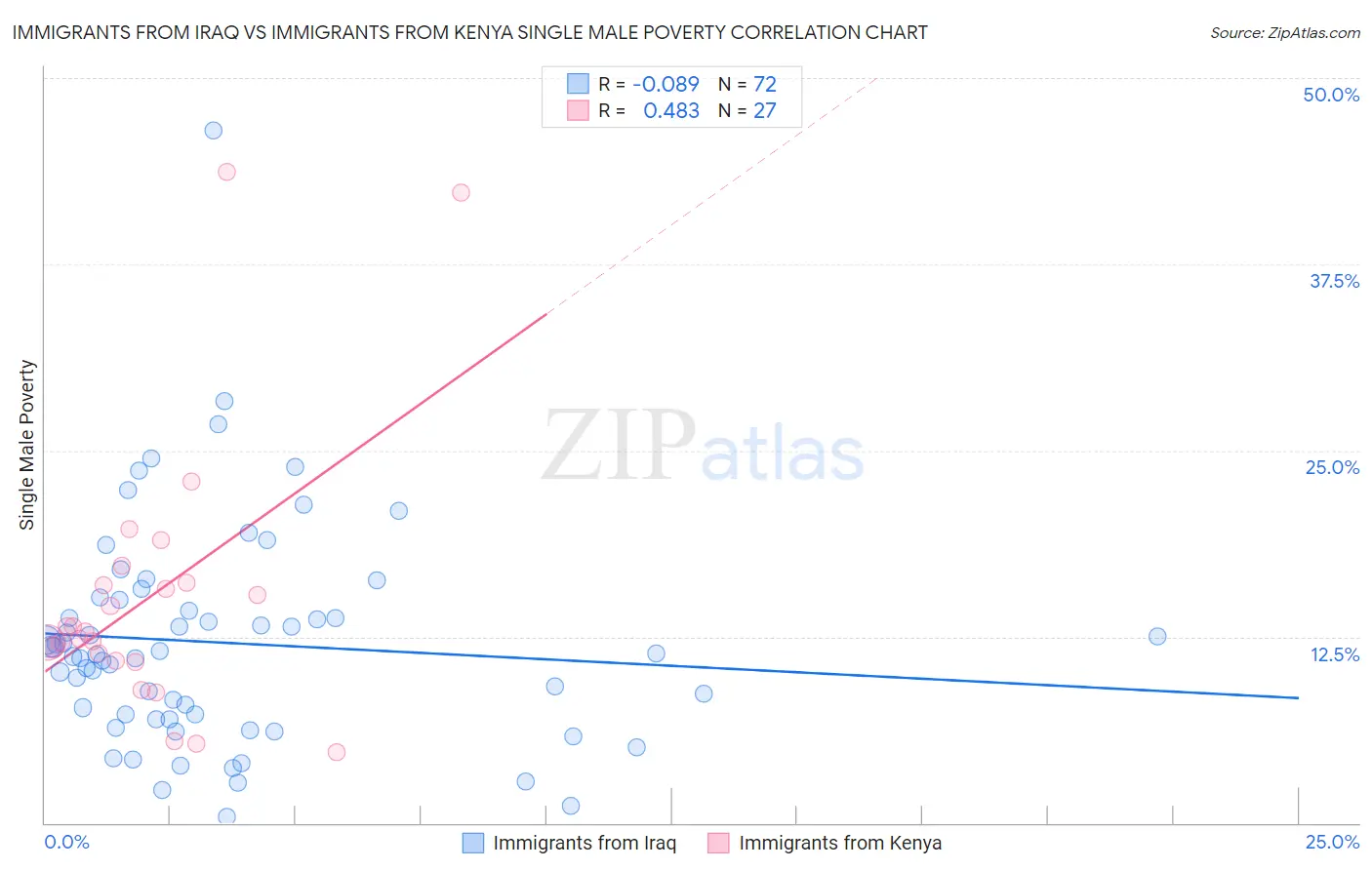Immigrants from Iraq vs Immigrants from Kenya Single Male Poverty