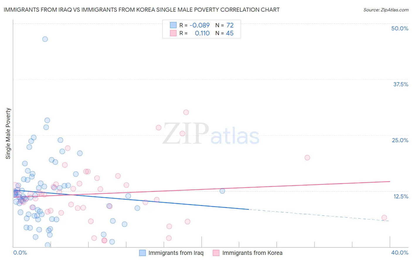 Immigrants from Iraq vs Immigrants from Korea Single Male Poverty