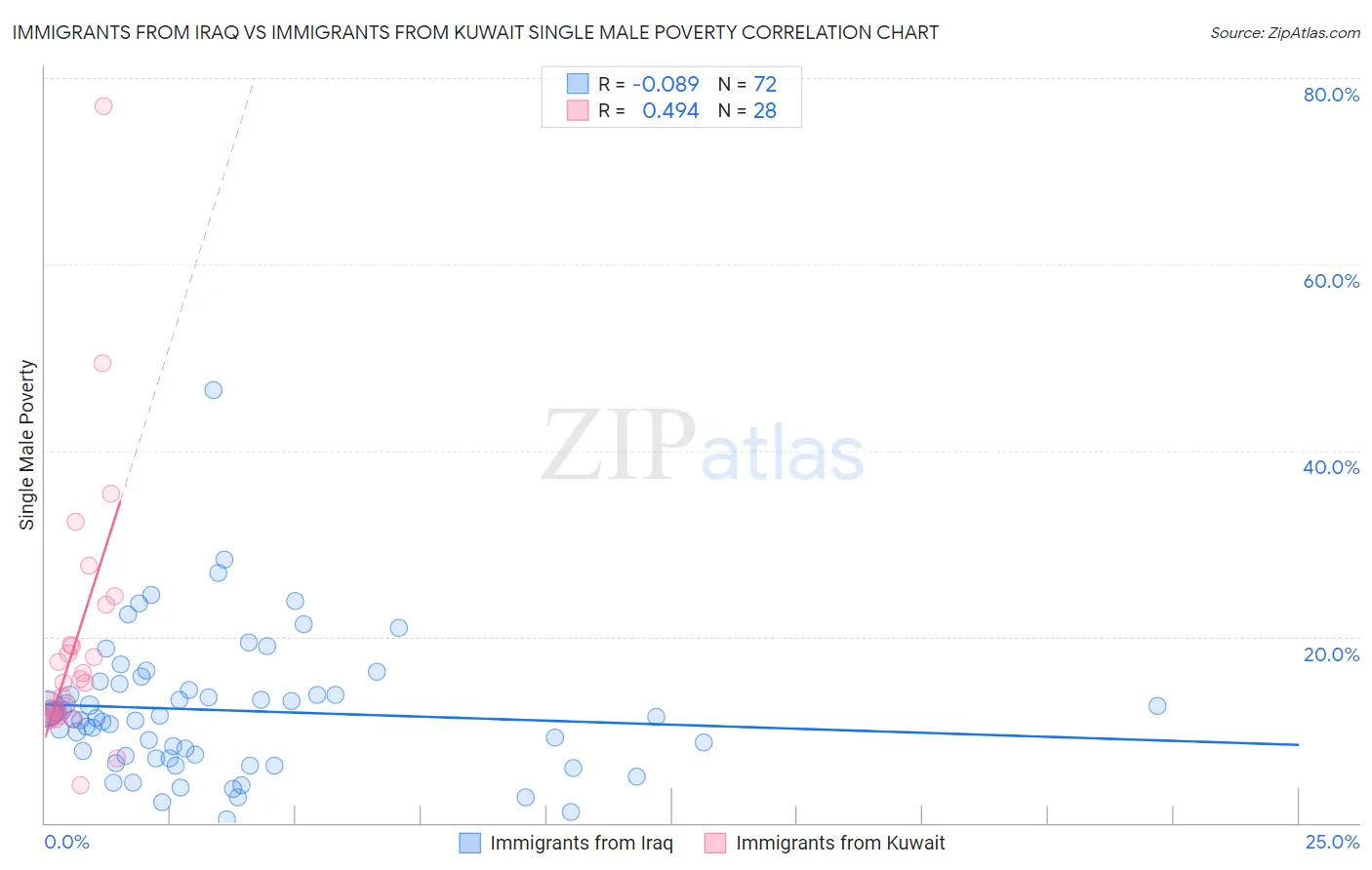 Immigrants from Iraq vs Immigrants from Kuwait Single Male Poverty