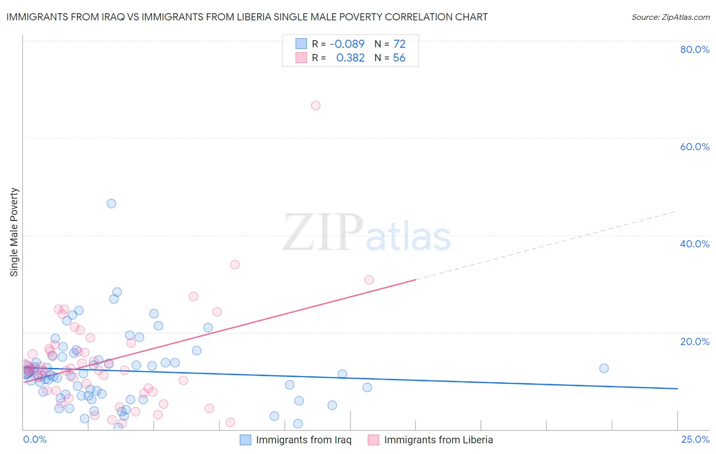 Immigrants from Iraq vs Immigrants from Liberia Single Male Poverty