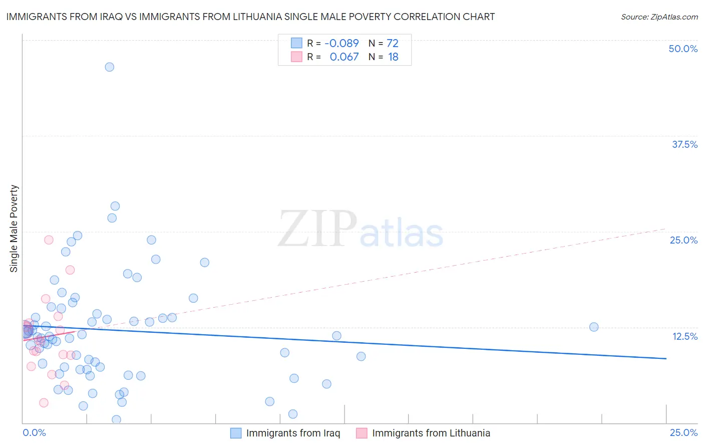 Immigrants from Iraq vs Immigrants from Lithuania Single Male Poverty