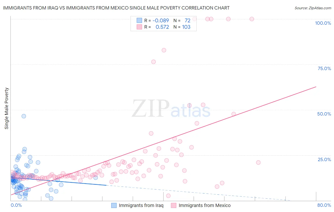 Immigrants from Iraq vs Immigrants from Mexico Single Male Poverty