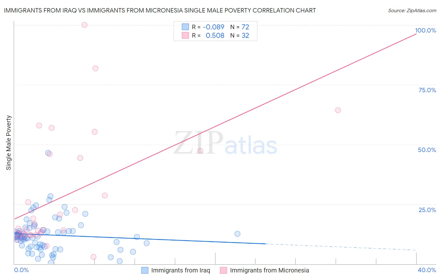 Immigrants from Iraq vs Immigrants from Micronesia Single Male Poverty