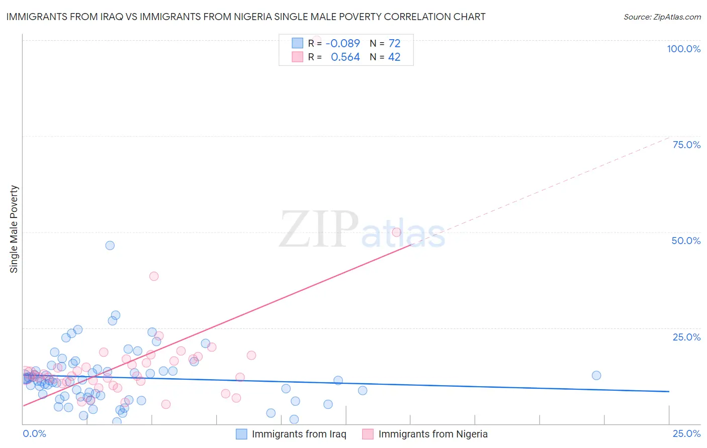 Immigrants from Iraq vs Immigrants from Nigeria Single Male Poverty