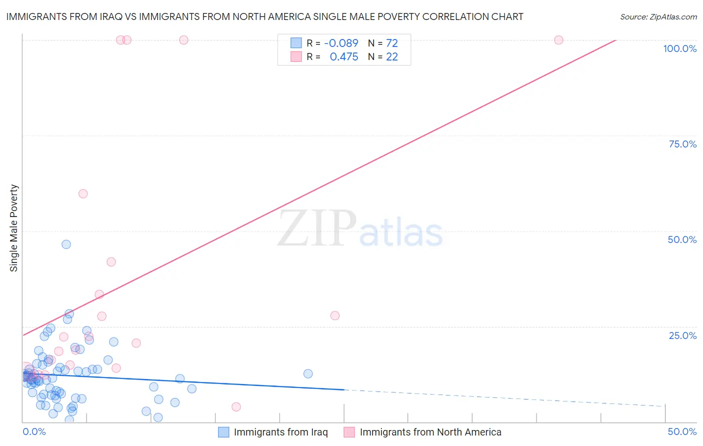 Immigrants from Iraq vs Immigrants from North America Single Male Poverty