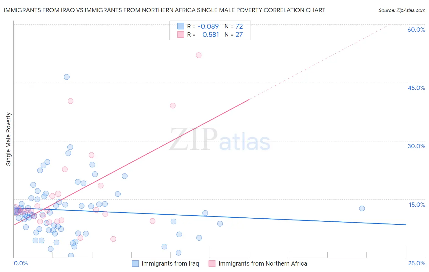 Immigrants from Iraq vs Immigrants from Northern Africa Single Male Poverty