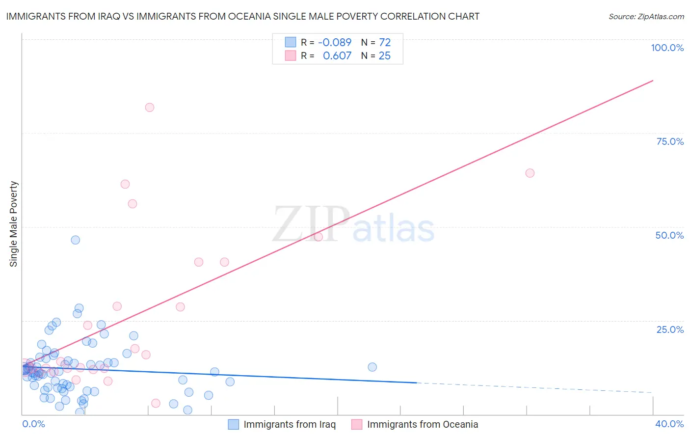 Immigrants from Iraq vs Immigrants from Oceania Single Male Poverty