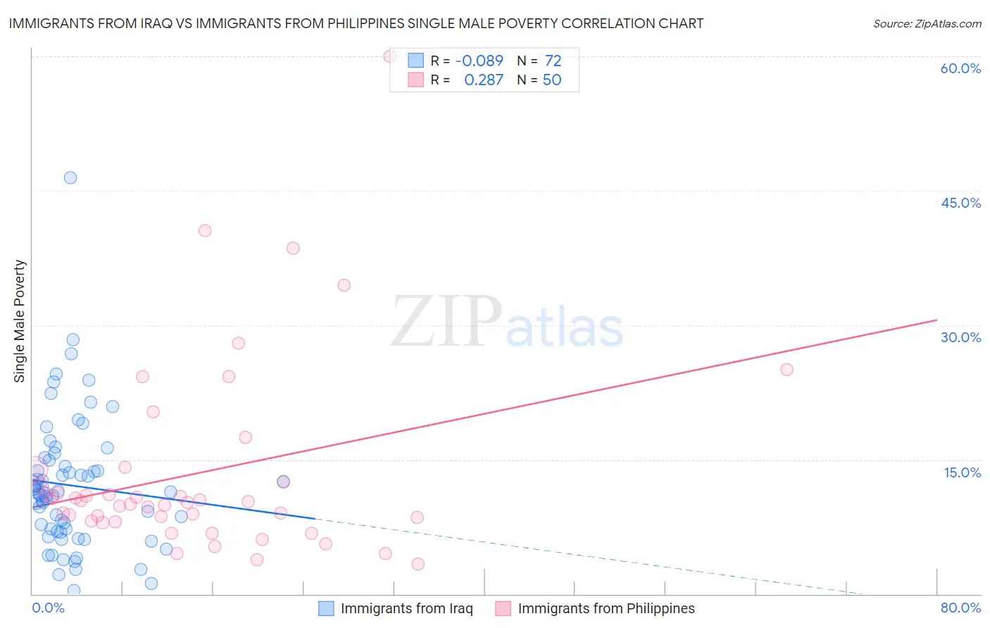 Immigrants from Iraq vs Immigrants from Philippines Single Male Poverty