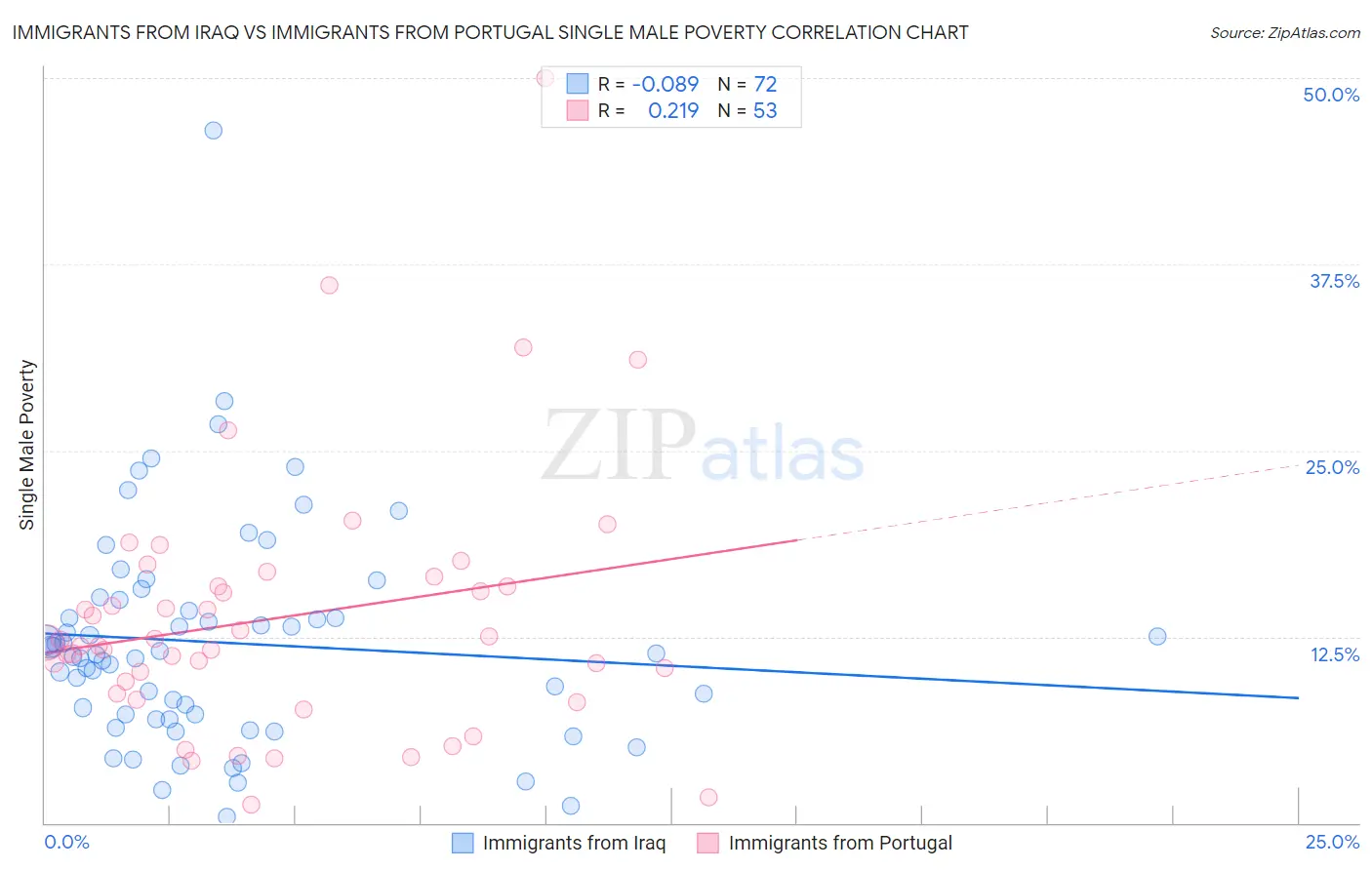 Immigrants from Iraq vs Immigrants from Portugal Single Male Poverty
