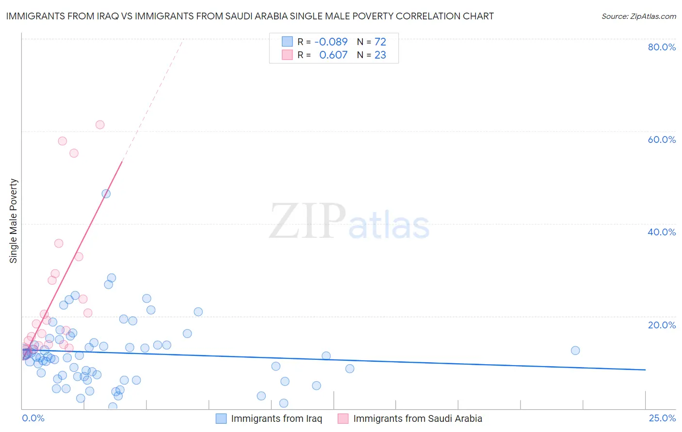 Immigrants from Iraq vs Immigrants from Saudi Arabia Single Male Poverty