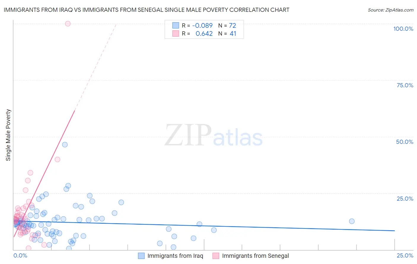 Immigrants from Iraq vs Immigrants from Senegal Single Male Poverty