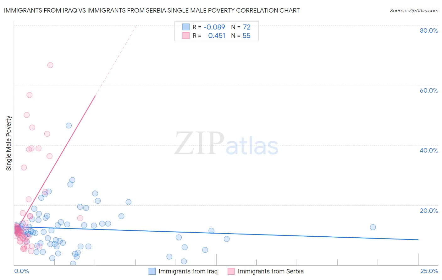 Immigrants from Iraq vs Immigrants from Serbia Single Male Poverty