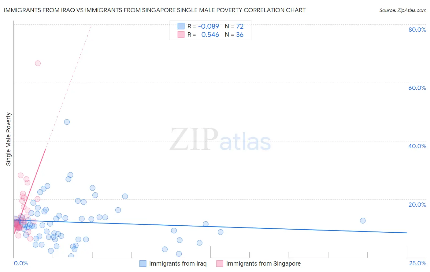 Immigrants from Iraq vs Immigrants from Singapore Single Male Poverty