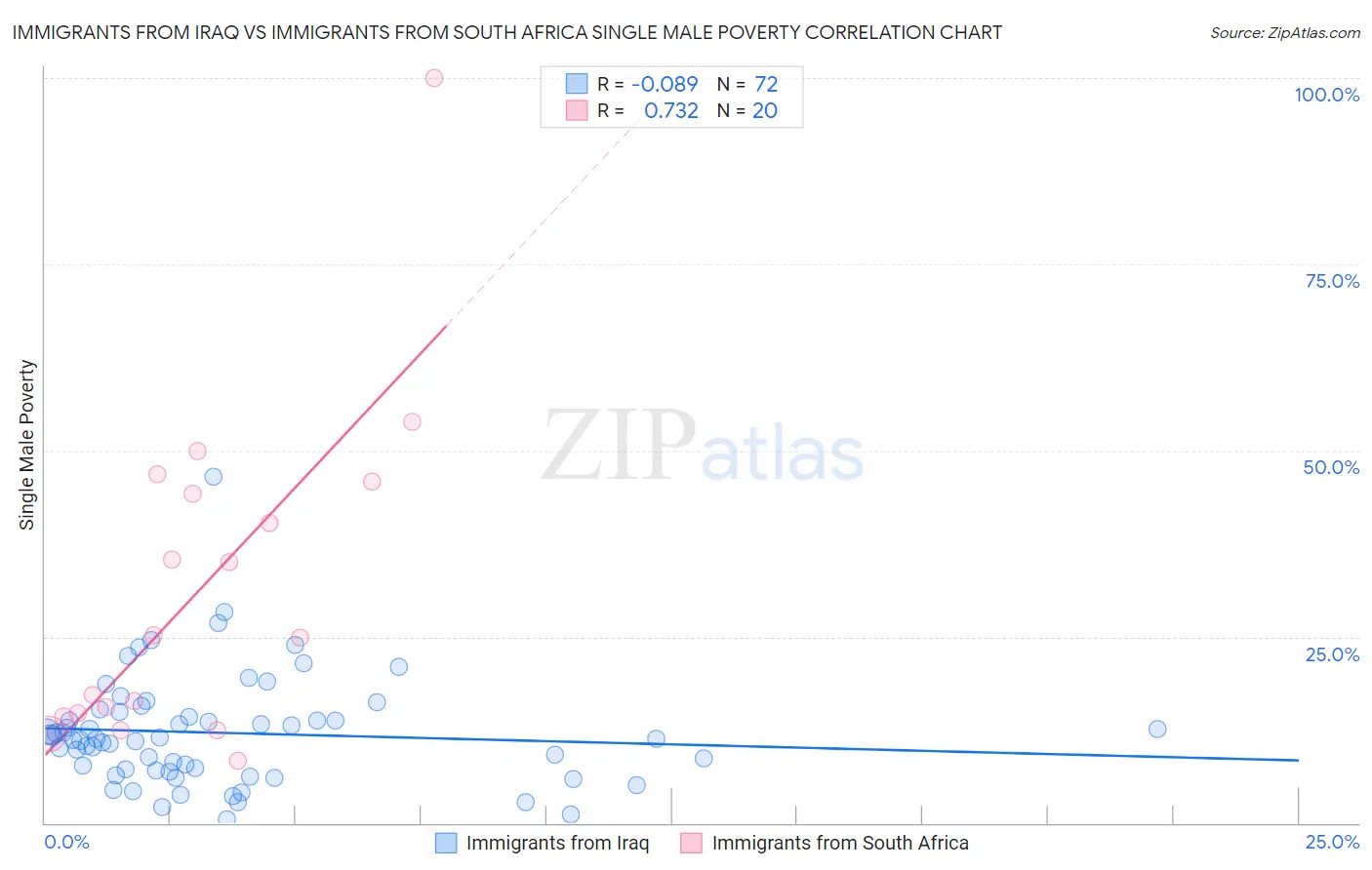 Immigrants from Iraq vs Immigrants from South Africa Single Male Poverty