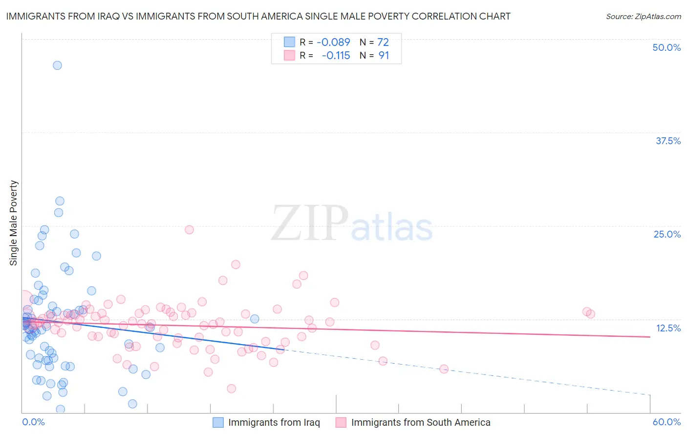 Immigrants from Iraq vs Immigrants from South America Single Male Poverty