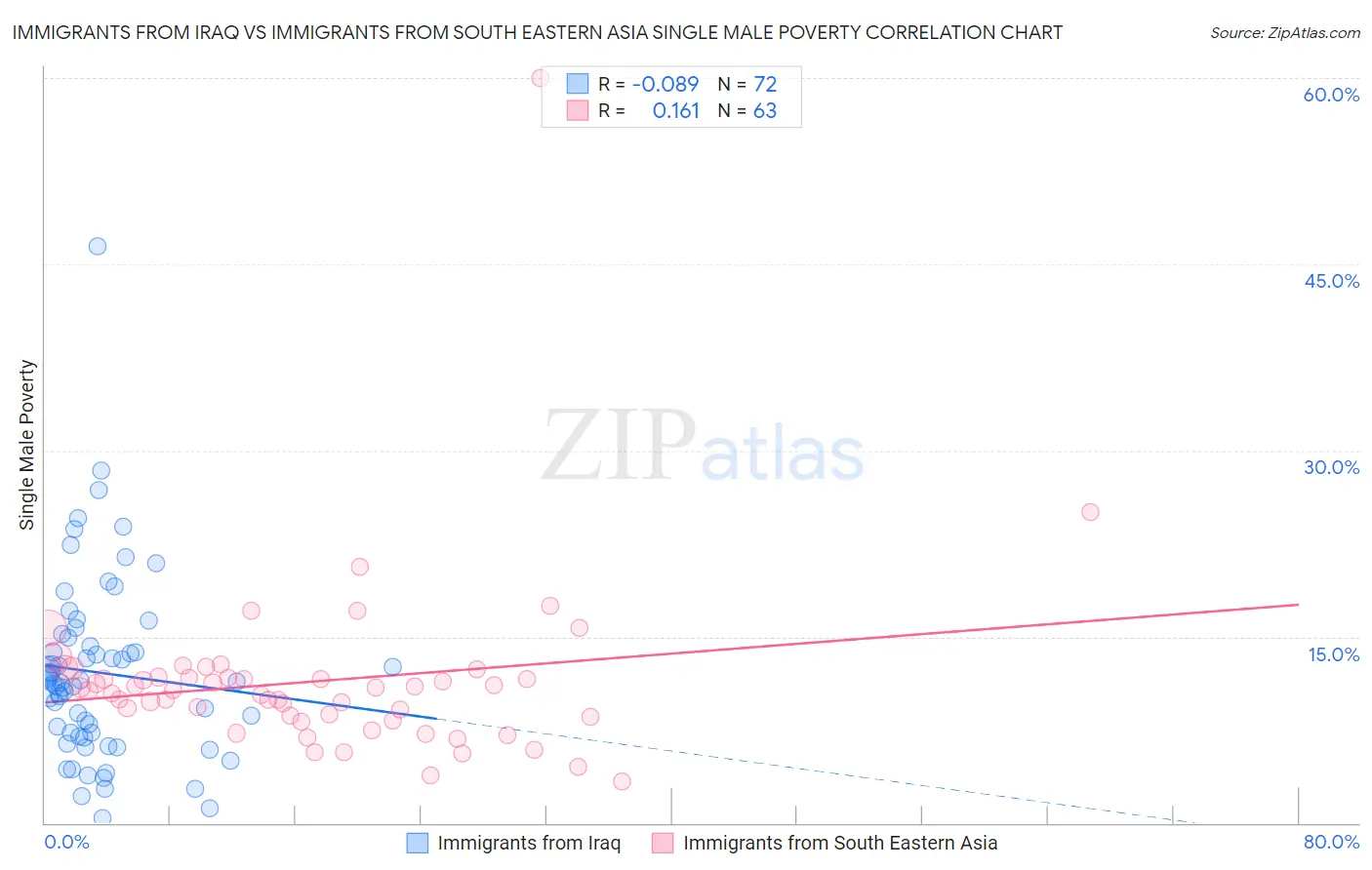 Immigrants from Iraq vs Immigrants from South Eastern Asia Single Male Poverty