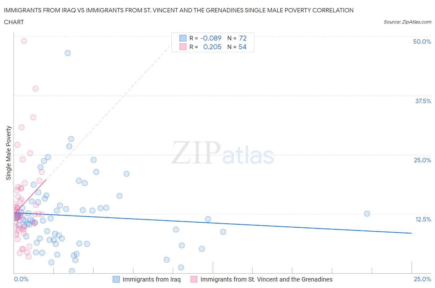 Immigrants from Iraq vs Immigrants from St. Vincent and the Grenadines Single Male Poverty