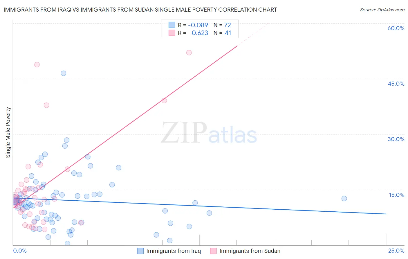 Immigrants from Iraq vs Immigrants from Sudan Single Male Poverty