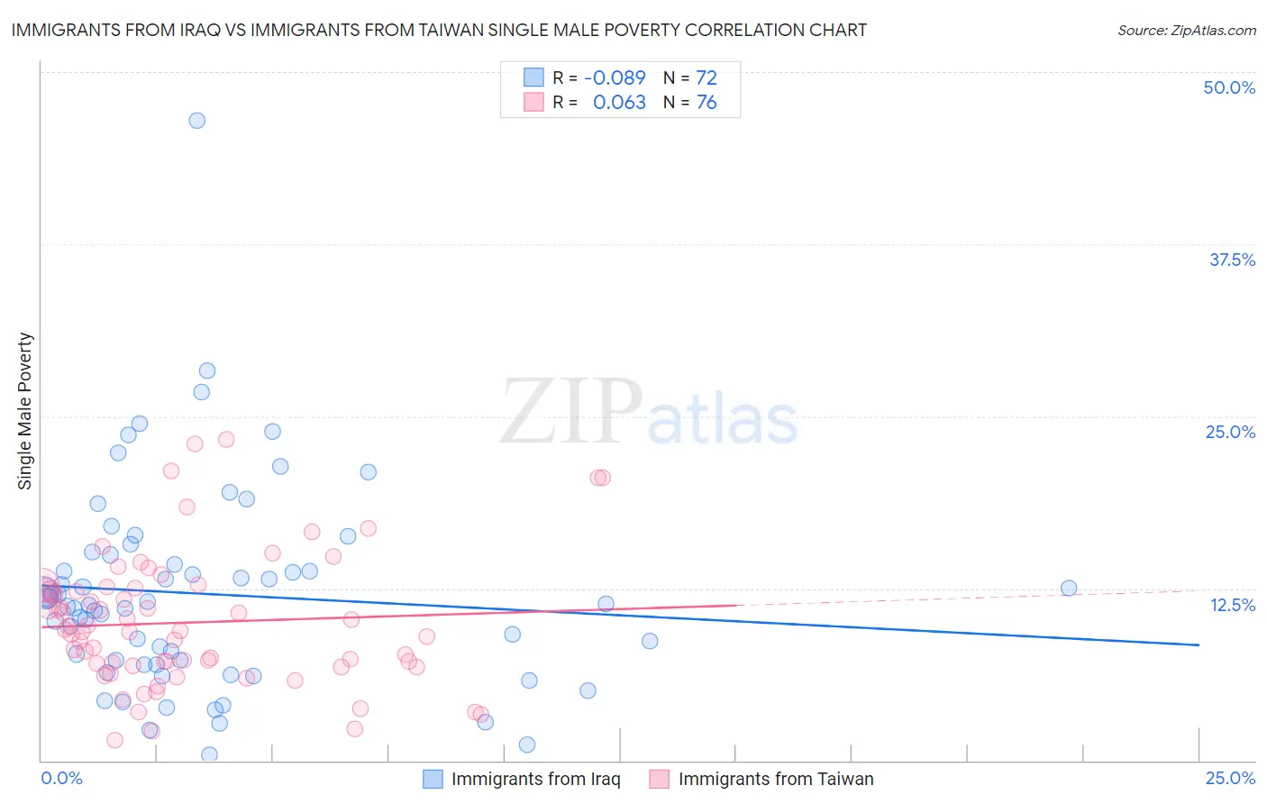 Immigrants from Iraq vs Immigrants from Taiwan Single Male Poverty