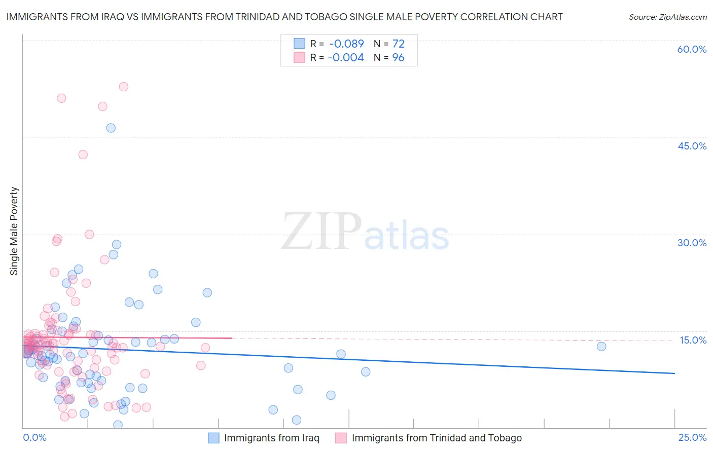 Immigrants from Iraq vs Immigrants from Trinidad and Tobago Single Male Poverty