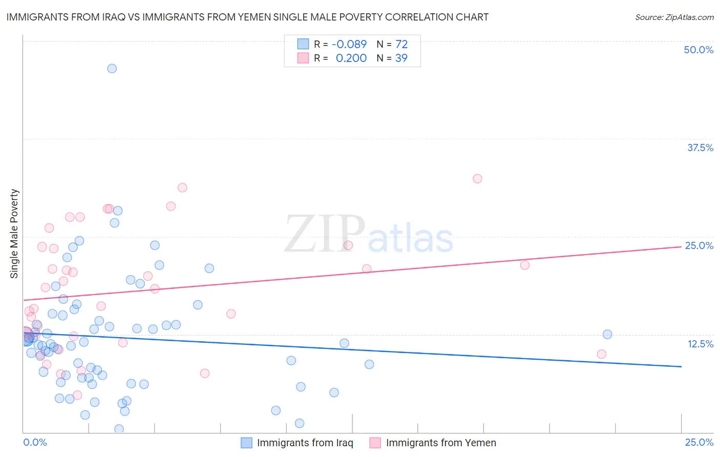 Immigrants from Iraq vs Immigrants from Yemen Single Male Poverty