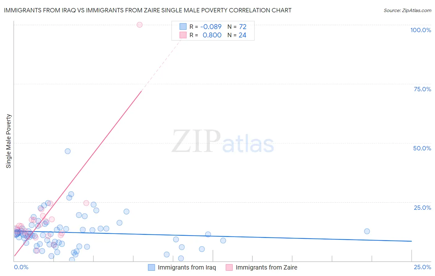 Immigrants from Iraq vs Immigrants from Zaire Single Male Poverty