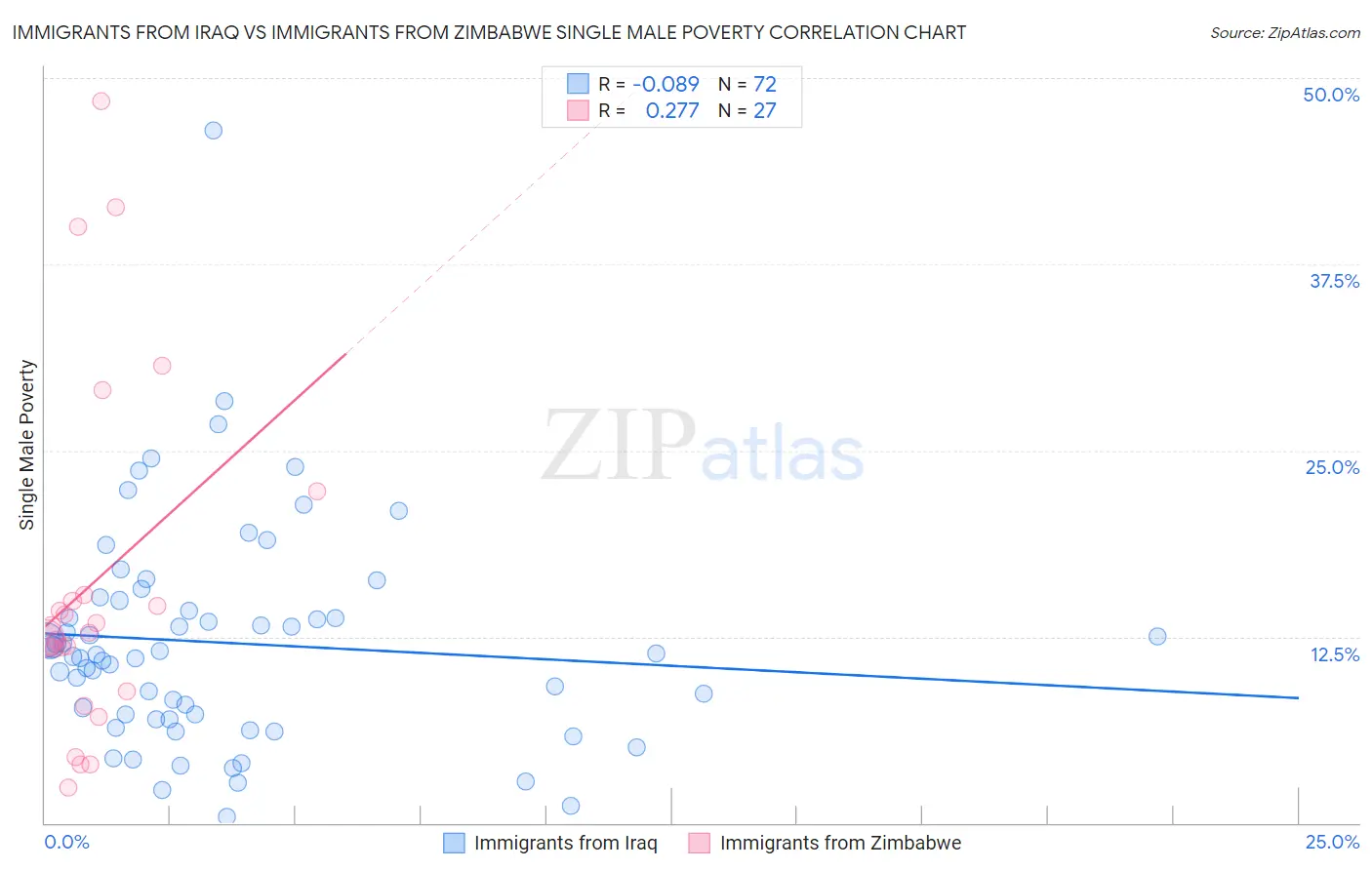 Immigrants from Iraq vs Immigrants from Zimbabwe Single Male Poverty