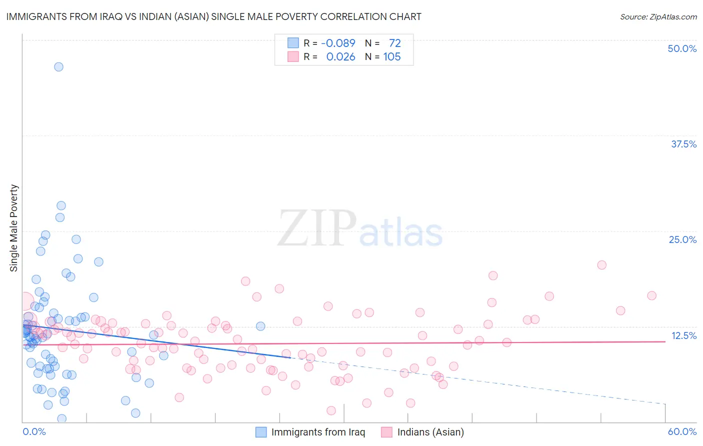 Immigrants from Iraq vs Indian (Asian) Single Male Poverty