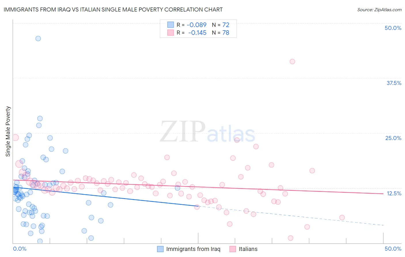 Immigrants from Iraq vs Italian Single Male Poverty