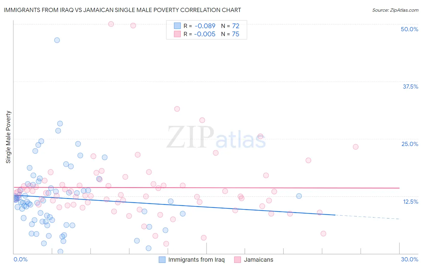 Immigrants from Iraq vs Jamaican Single Male Poverty