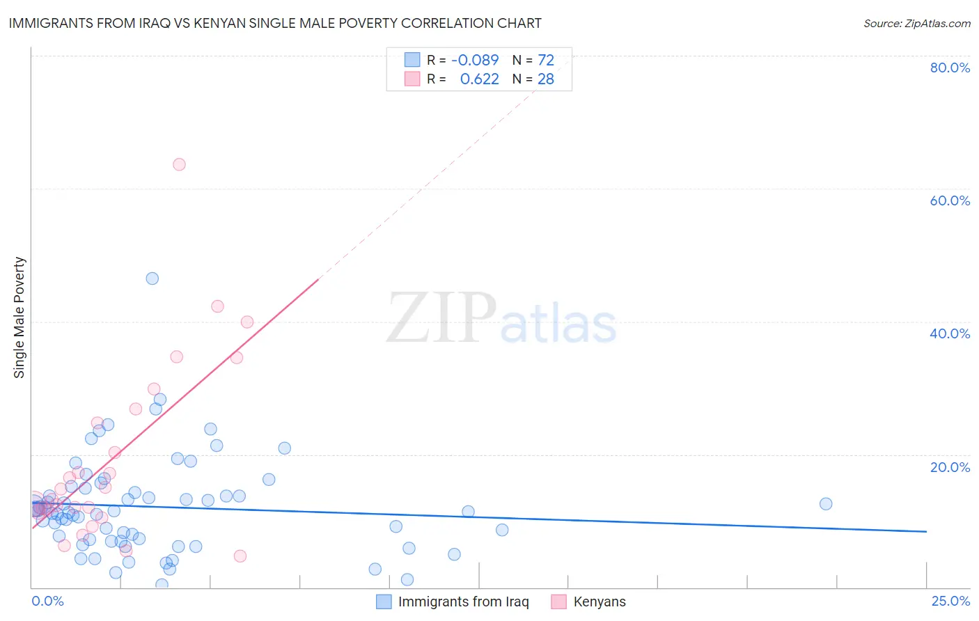 Immigrants from Iraq vs Kenyan Single Male Poverty