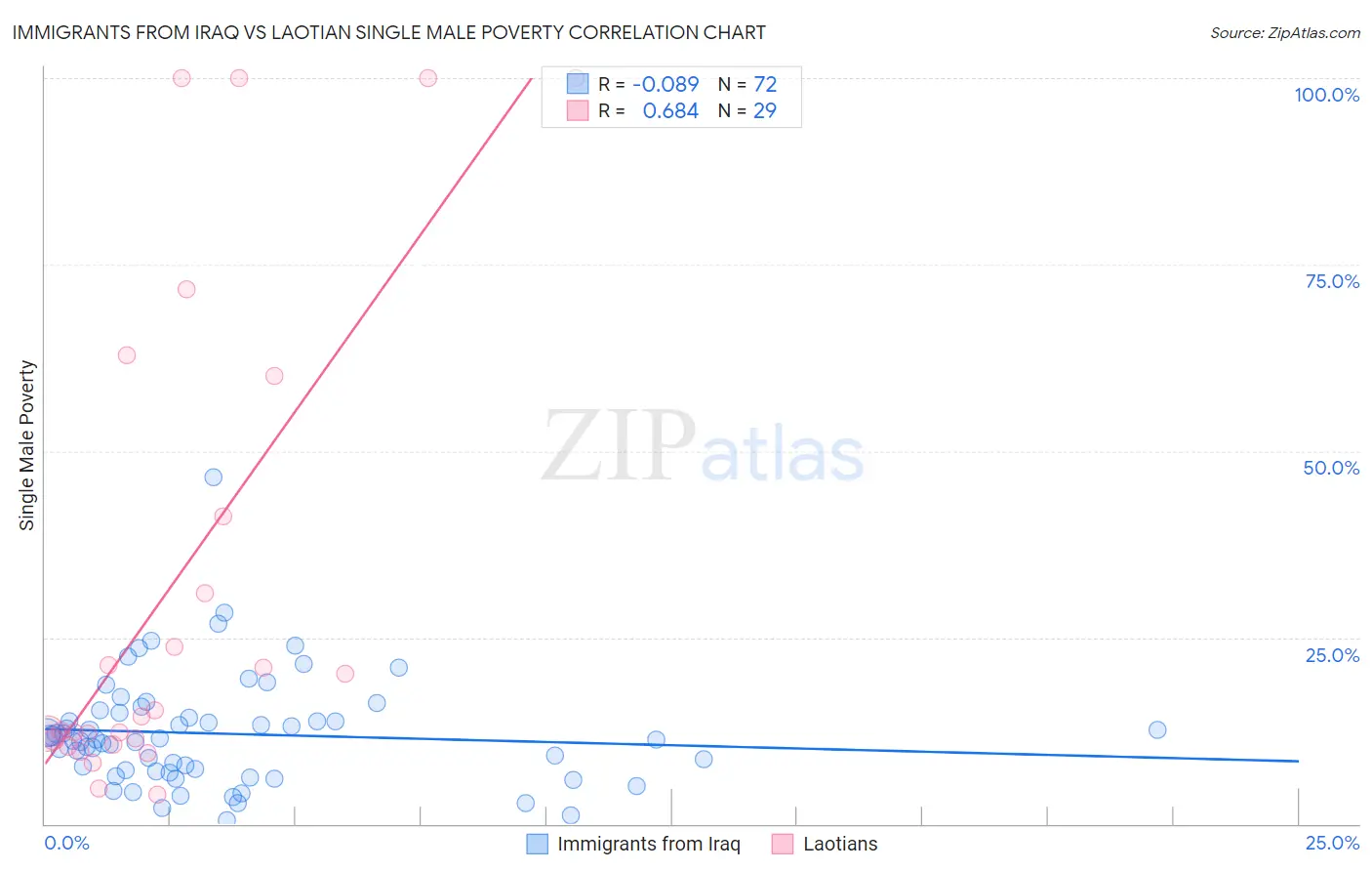 Immigrants from Iraq vs Laotian Single Male Poverty