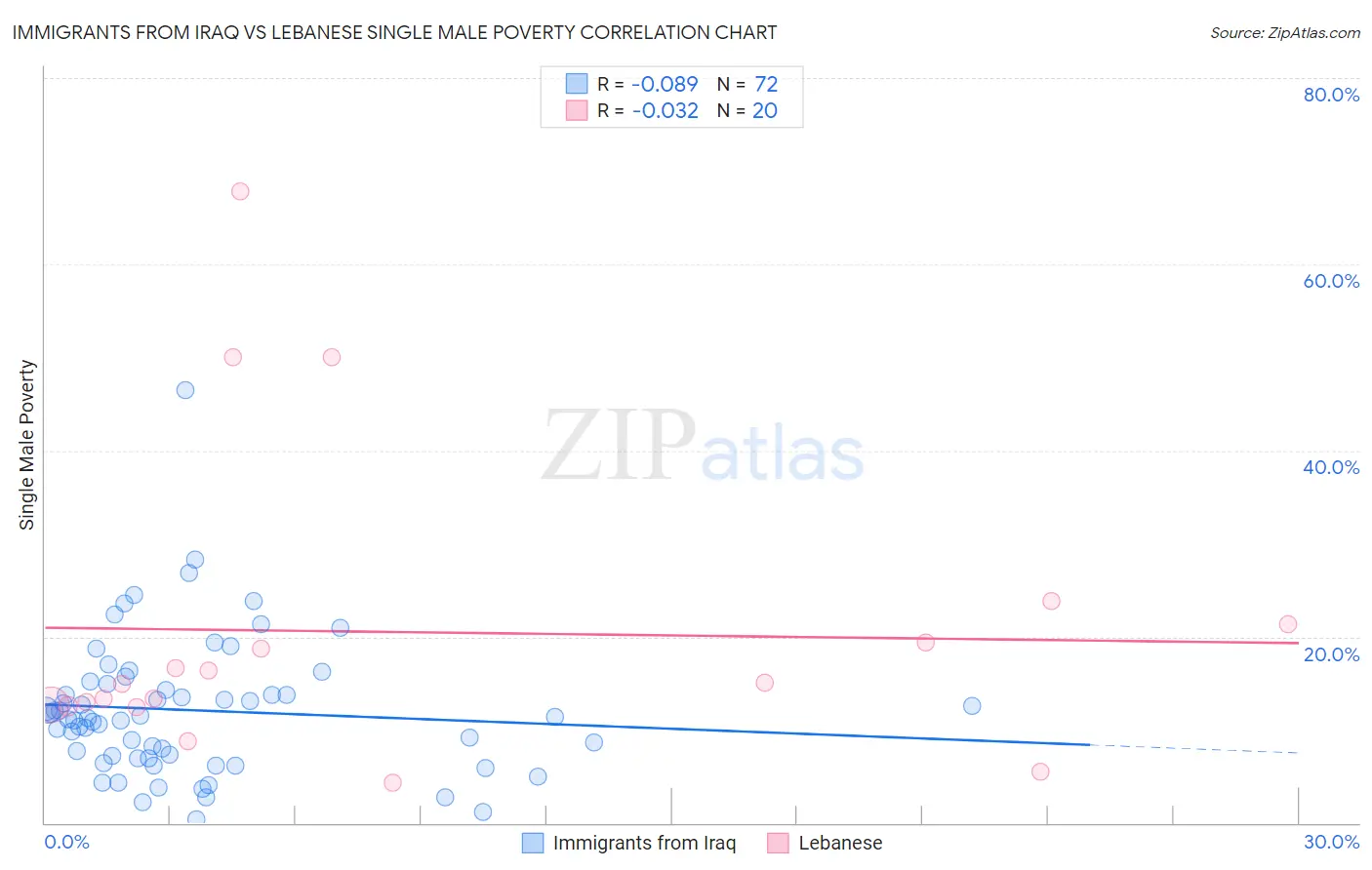 Immigrants from Iraq vs Lebanese Single Male Poverty
