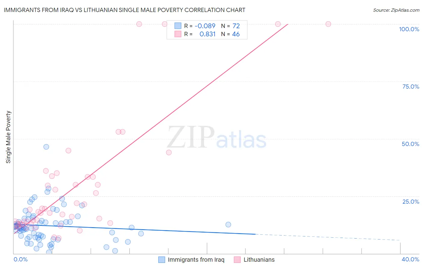 Immigrants from Iraq vs Lithuanian Single Male Poverty