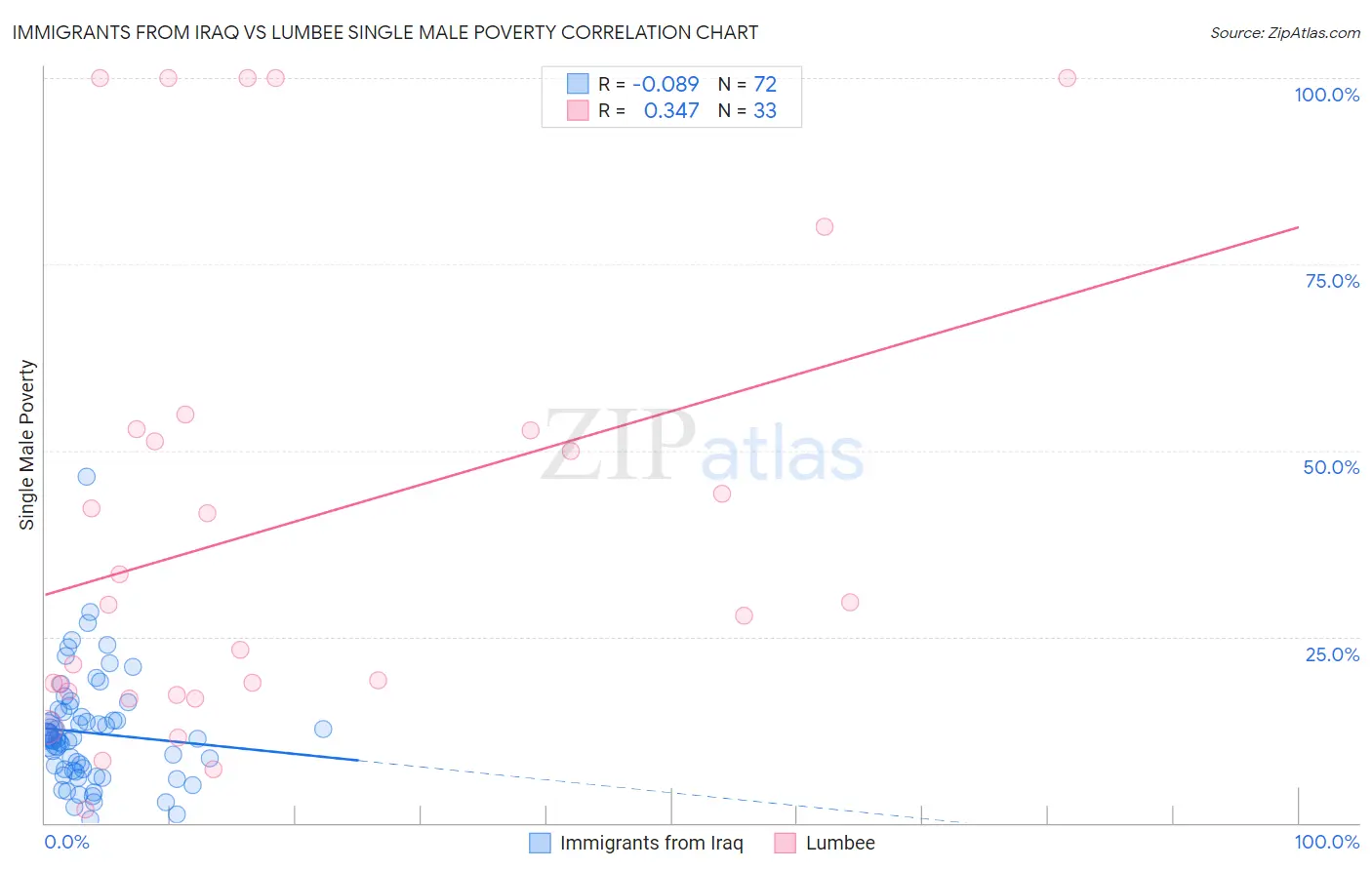 Immigrants from Iraq vs Lumbee Single Male Poverty