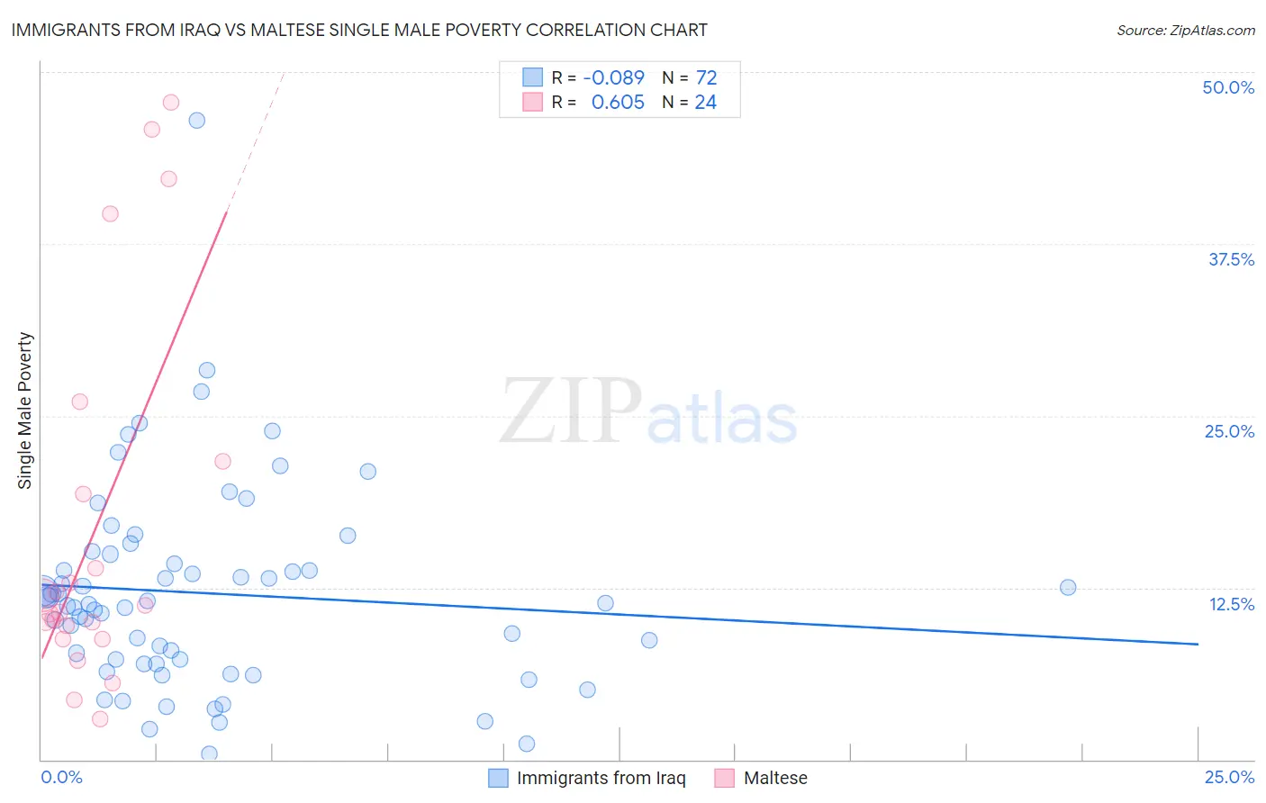 Immigrants from Iraq vs Maltese Single Male Poverty