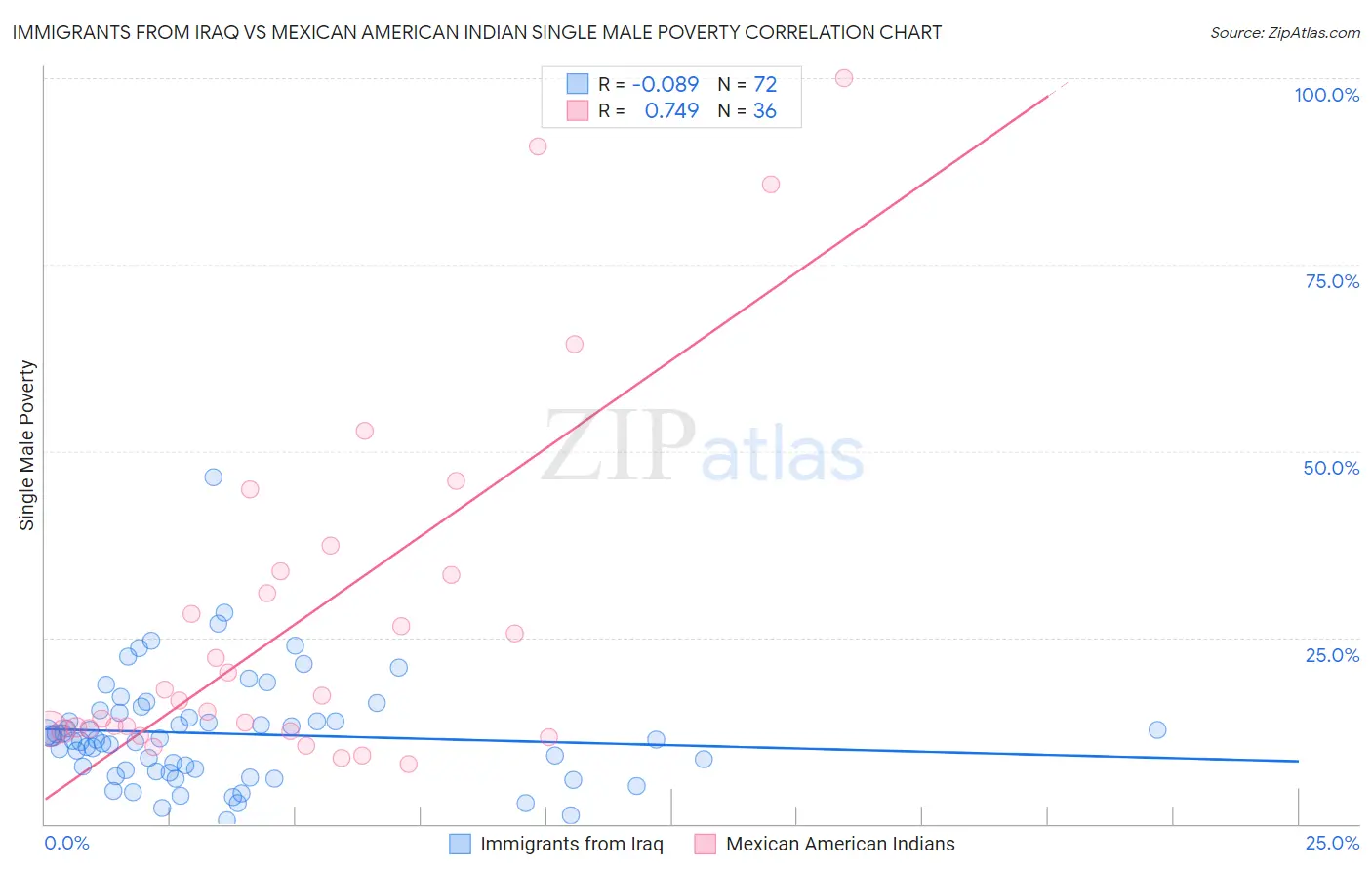 Immigrants from Iraq vs Mexican American Indian Single Male Poverty
