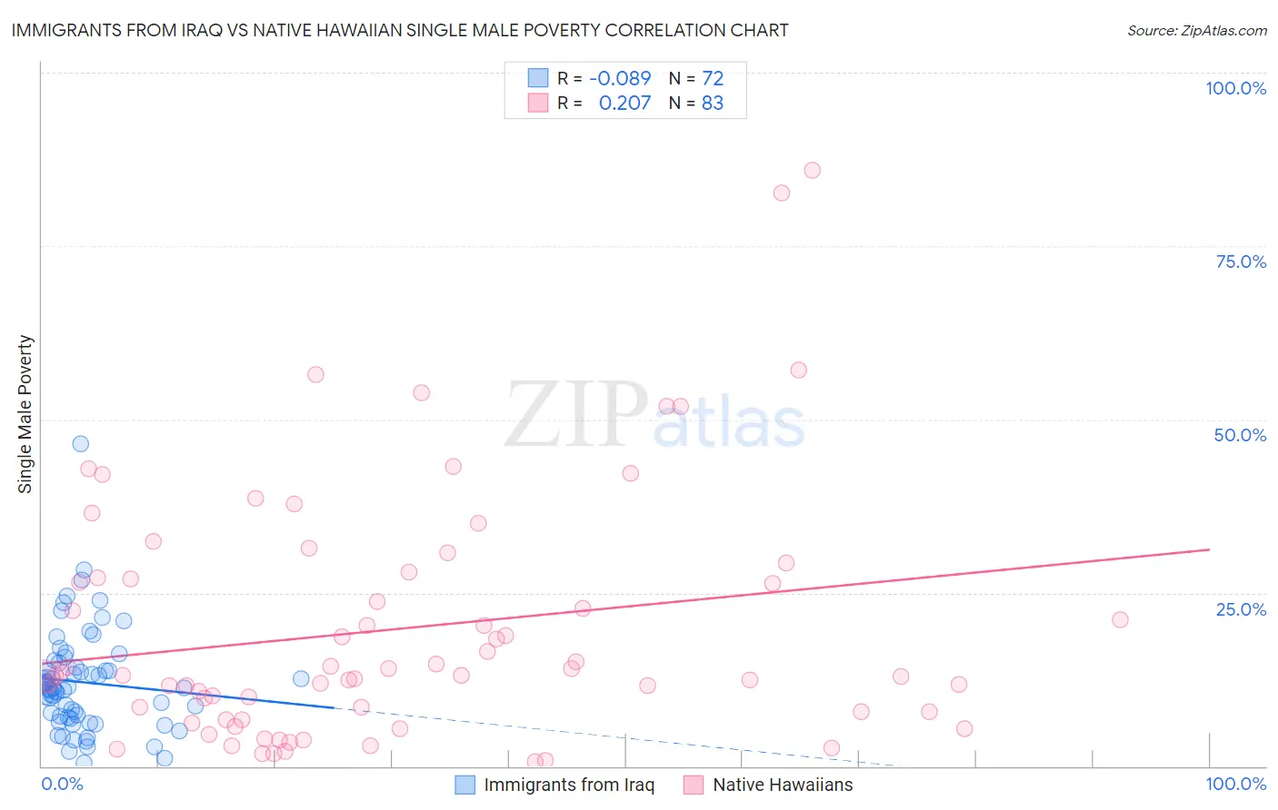 Immigrants from Iraq vs Native Hawaiian Single Male Poverty
