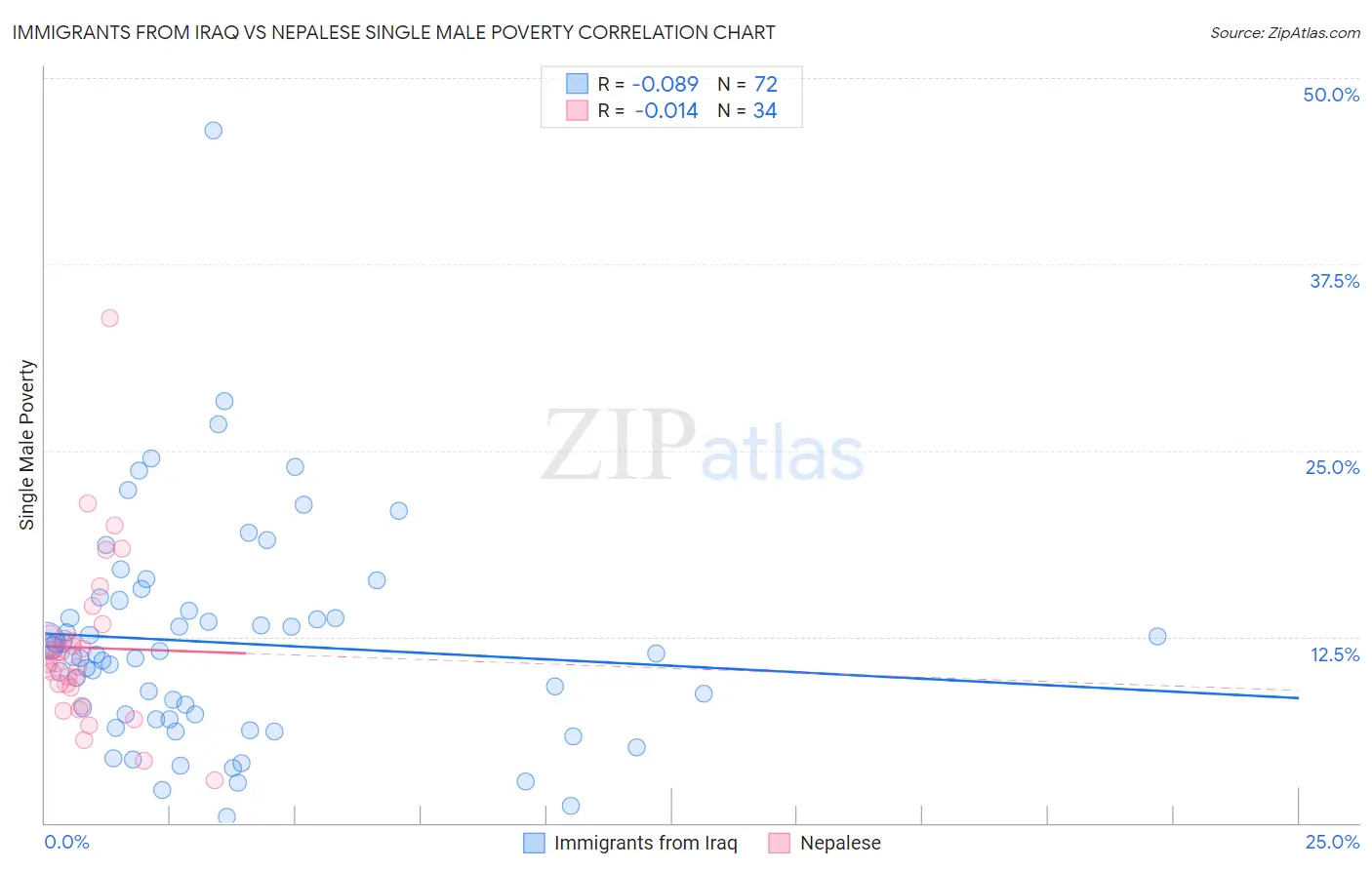 Immigrants from Iraq vs Nepalese Single Male Poverty