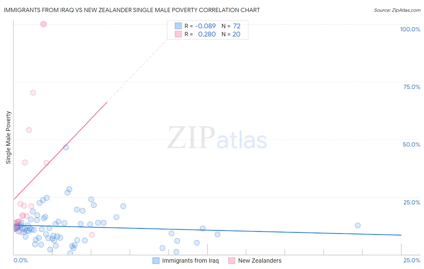 Immigrants from Iraq vs New Zealander Single Male Poverty