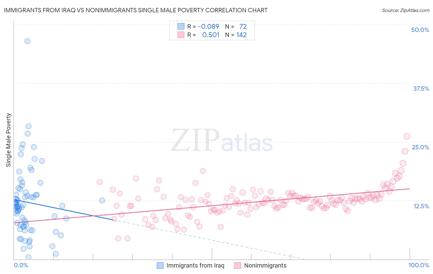 Immigrants from Iraq vs Nonimmigrants Single Male Poverty