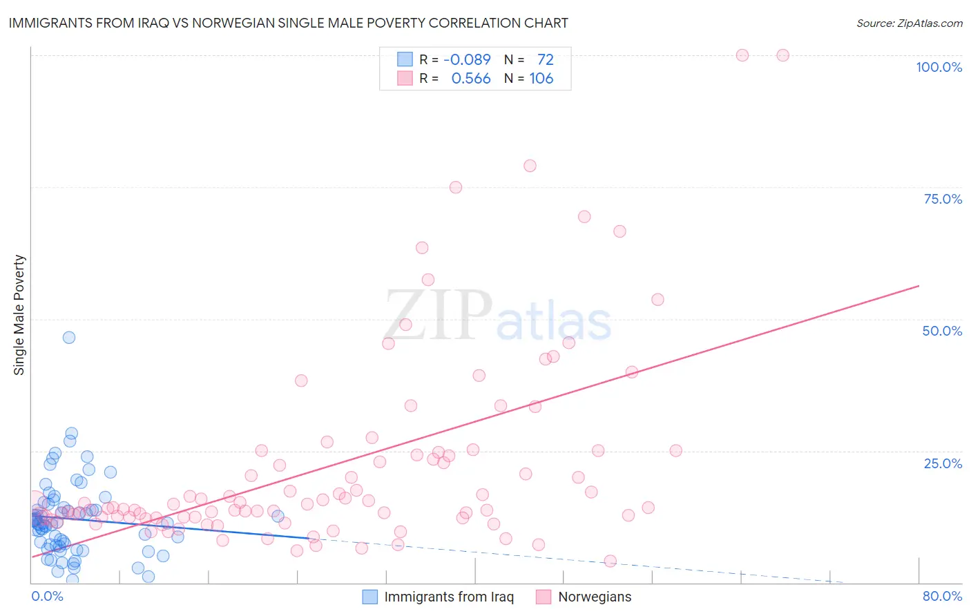 Immigrants from Iraq vs Norwegian Single Male Poverty