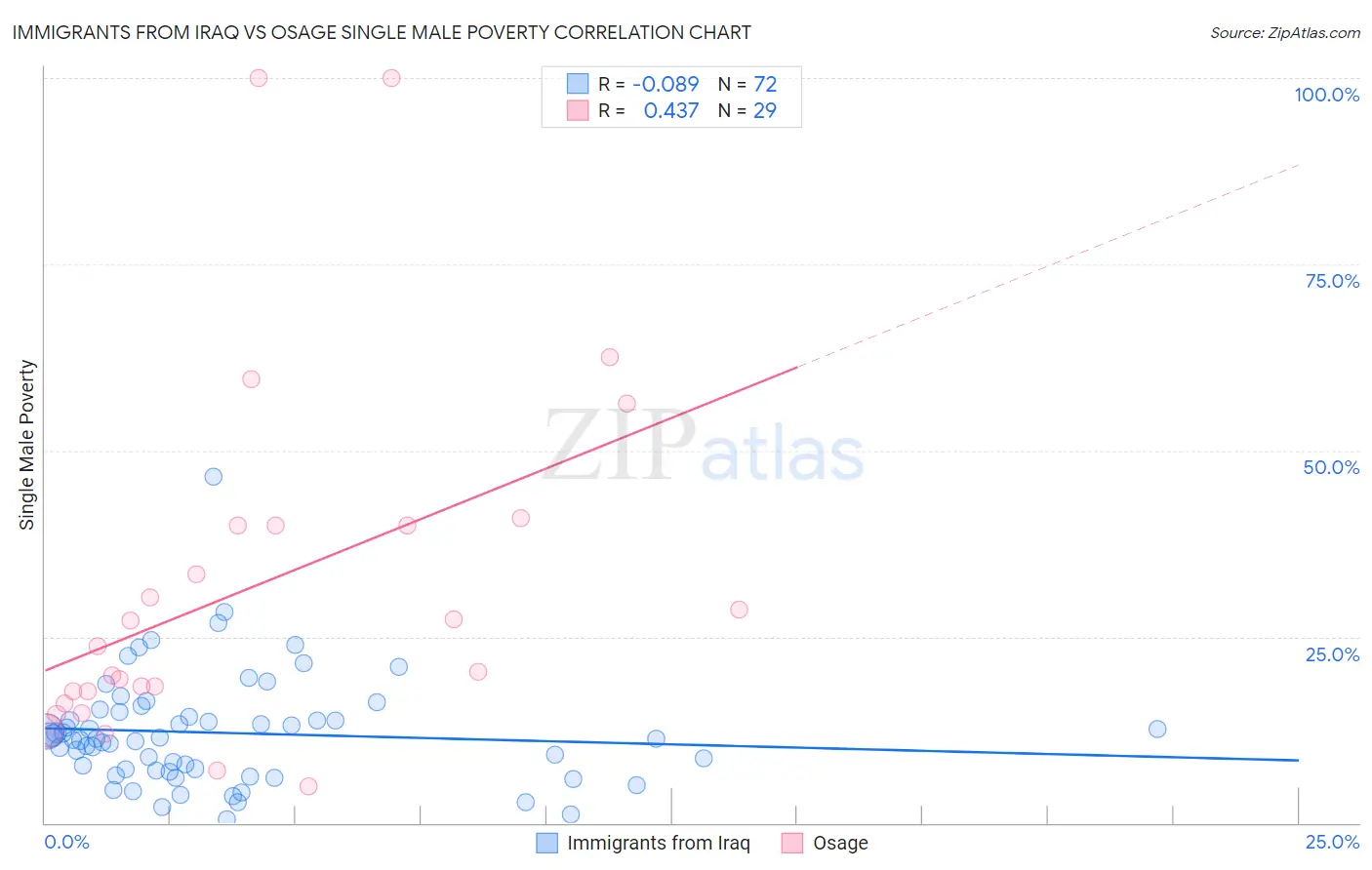 Immigrants from Iraq vs Osage Single Male Poverty