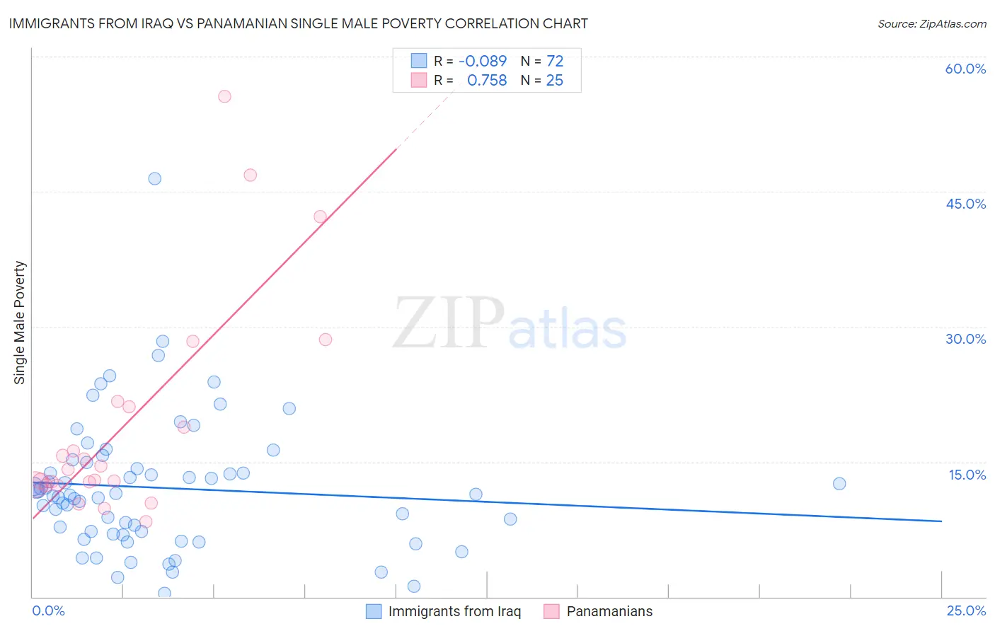 Immigrants from Iraq vs Panamanian Single Male Poverty