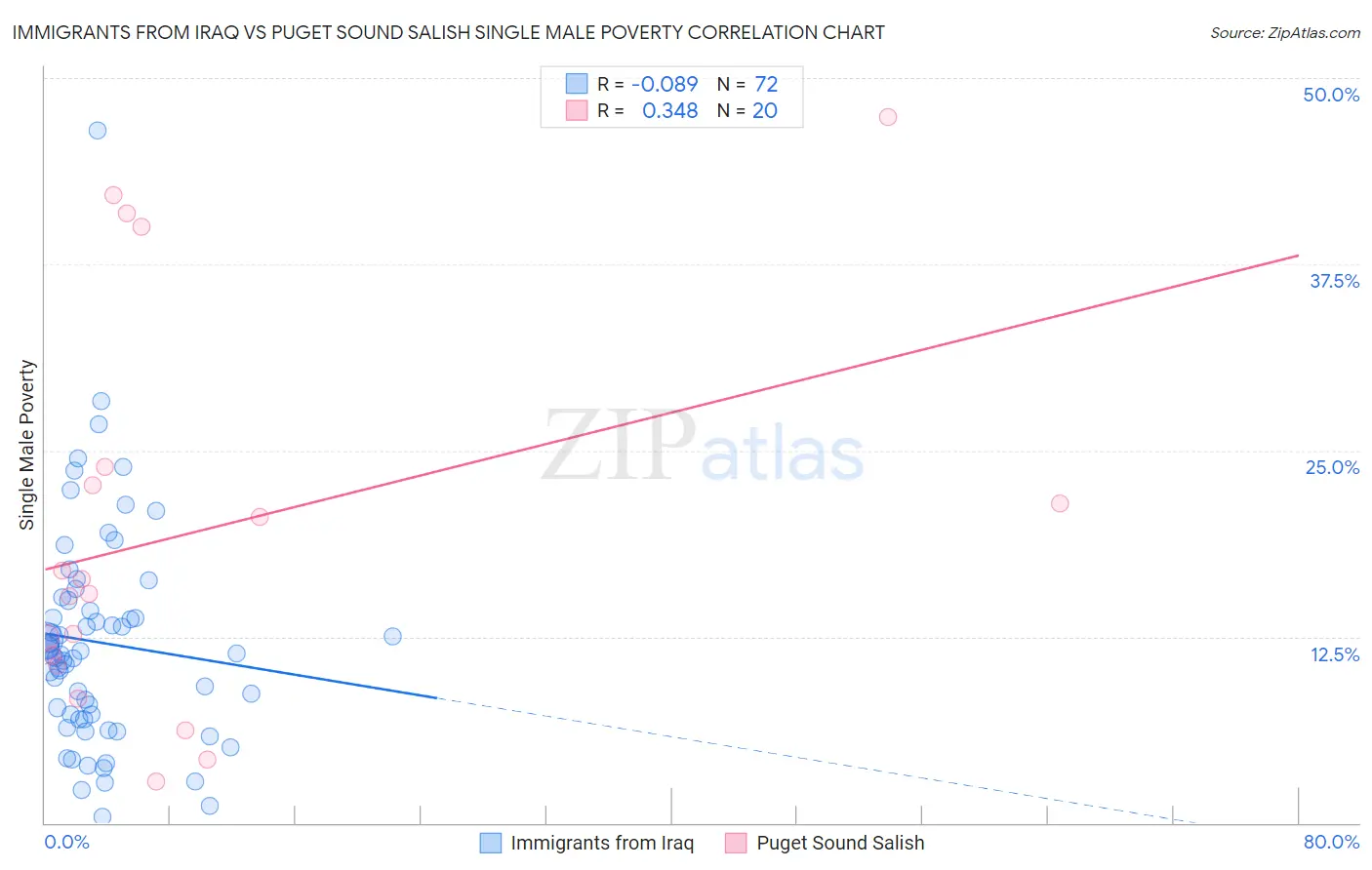 Immigrants from Iraq vs Puget Sound Salish Single Male Poverty