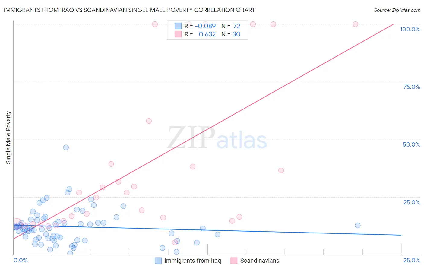 Immigrants from Iraq vs Scandinavian Single Male Poverty