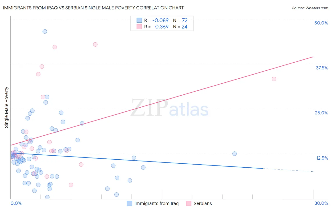 Immigrants from Iraq vs Serbian Single Male Poverty