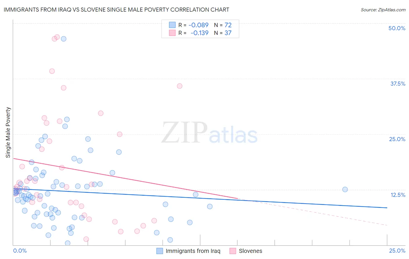 Immigrants from Iraq vs Slovene Single Male Poverty