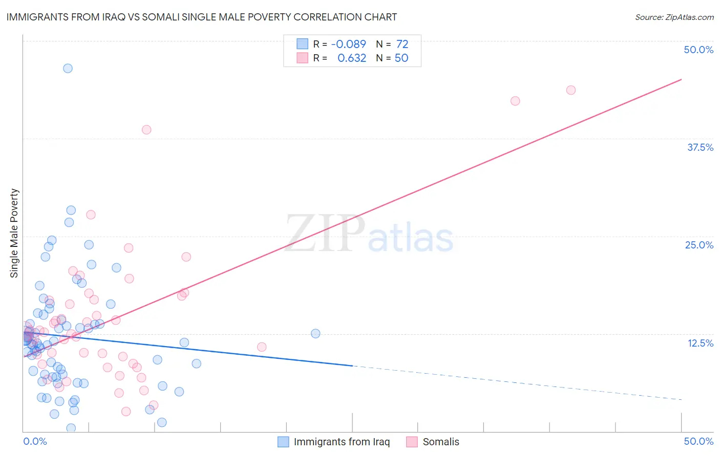 Immigrants from Iraq vs Somali Single Male Poverty