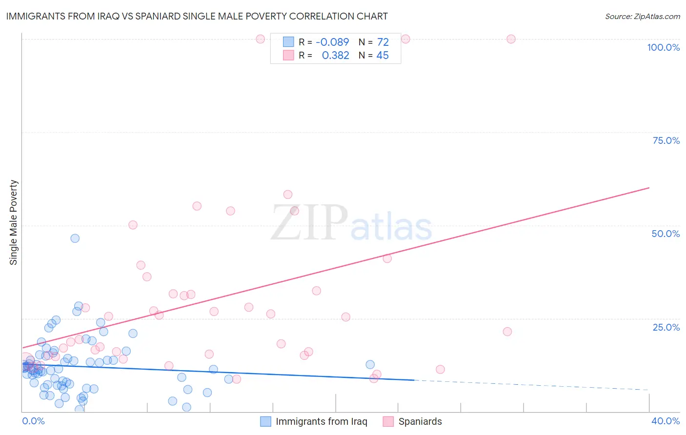 Immigrants from Iraq vs Spaniard Single Male Poverty